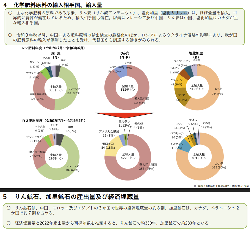化学肥料原料の輸入相手国、輸入量